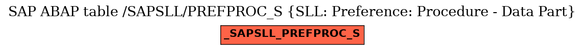 E-R Diagram for table /SAPSLL/PREFPROC_S (SLL: Preference: Procedure - Data Part)