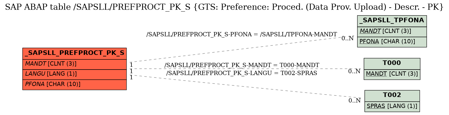 E-R Diagram for table /SAPSLL/PREFPROCT_PK_S (GTS: Preference: Proced. (Data Prov. Upload) - Descr. - PK)