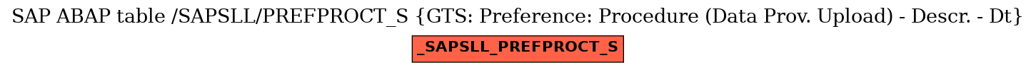 E-R Diagram for table /SAPSLL/PREFPROCT_S (GTS: Preference: Procedure (Data Prov. Upload) - Descr. - Dt)