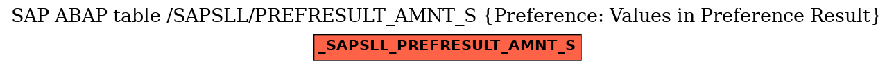 E-R Diagram for table /SAPSLL/PREFRESULT_AMNT_S (Preference: Values in Preference Result)