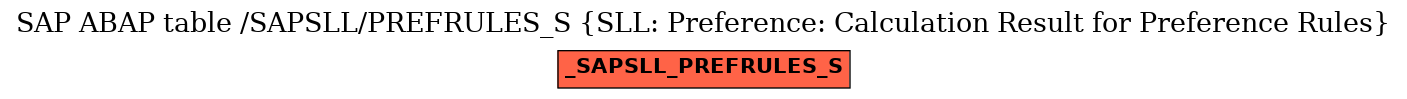 E-R Diagram for table /SAPSLL/PREFRULES_S (SLL: Preference: Calculation Result for Preference Rules)