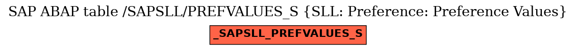 E-R Diagram for table /SAPSLL/PREFVALUES_S (SLL: Preference: Preference Values)