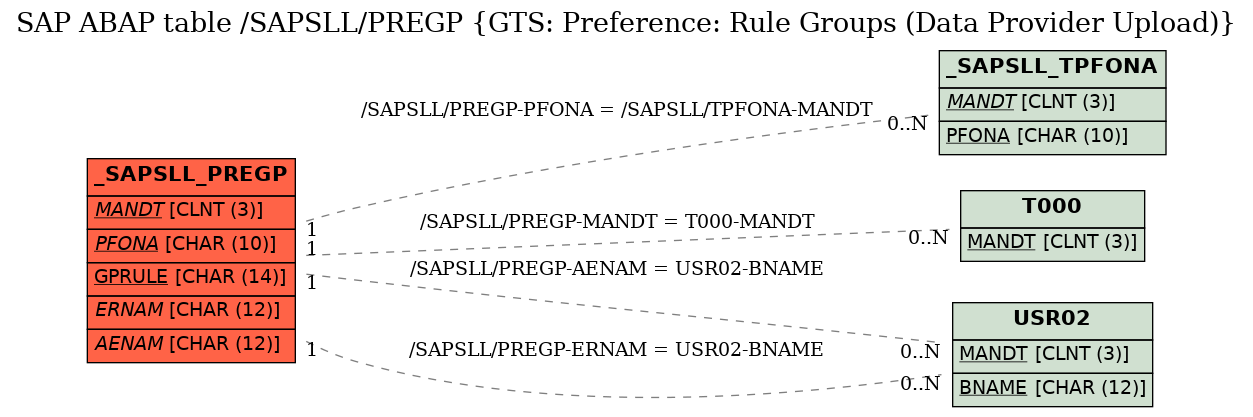 E-R Diagram for table /SAPSLL/PREGP (GTS: Preference: Rule Groups (Data Provider Upload))