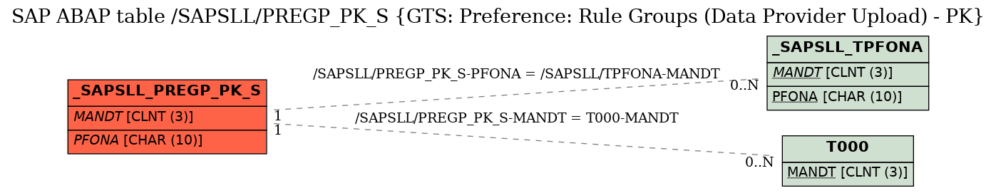 E-R Diagram for table /SAPSLL/PREGP_PK_S (GTS: Preference: Rule Groups (Data Provider Upload) - PK)