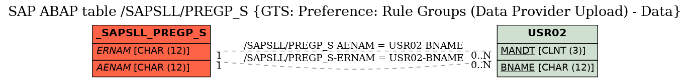 E-R Diagram for table /SAPSLL/PREGP_S (GTS: Preference: Rule Groups (Data Provider Upload) - Data)