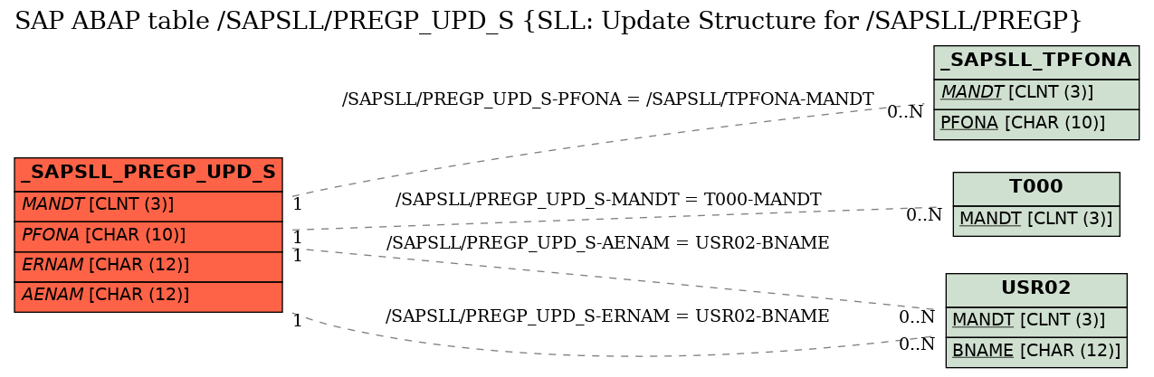 E-R Diagram for table /SAPSLL/PREGP_UPD_S (SLL: Update Structure for /SAPSLL/PREGP)