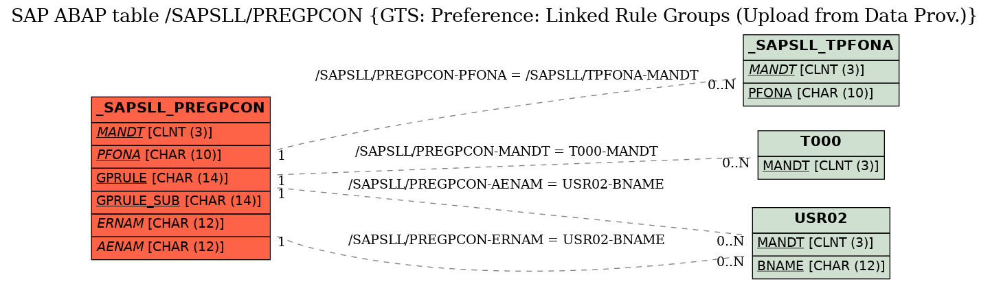 E-R Diagram for table /SAPSLL/PREGPCON (GTS: Preference: Linked Rule Groups (Upload from Data Prov.))