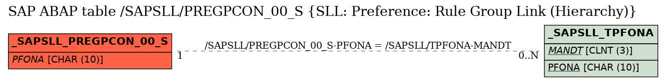 E-R Diagram for table /SAPSLL/PREGPCON_00_S (SLL: Preference: Rule Group Link (Hierarchy))