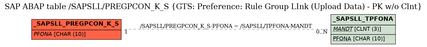 E-R Diagram for table /SAPSLL/PREGPCON_K_S (GTS: Preference: Rule Group LInk (Upload Data) - PK w/o Clnt)