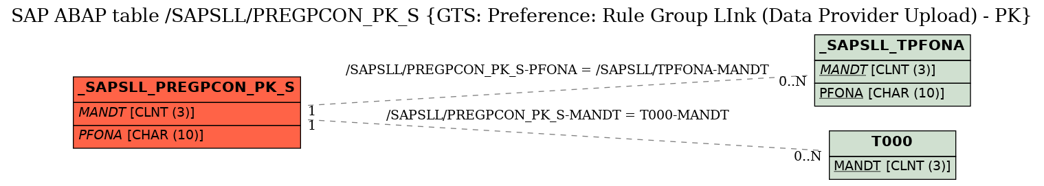 E-R Diagram for table /SAPSLL/PREGPCON_PK_S (GTS: Preference: Rule Group LInk (Data Provider Upload) - PK)