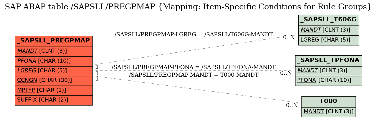 E-R Diagram for table /SAPSLL/PREGPMAP (Mapping: Item-Specific Conditions for Rule Groups)