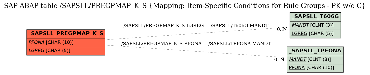 E-R Diagram for table /SAPSLL/PREGPMAP_K_S (Mapping: Item-Specific Conditions for Rule Groups - PK w/o C)