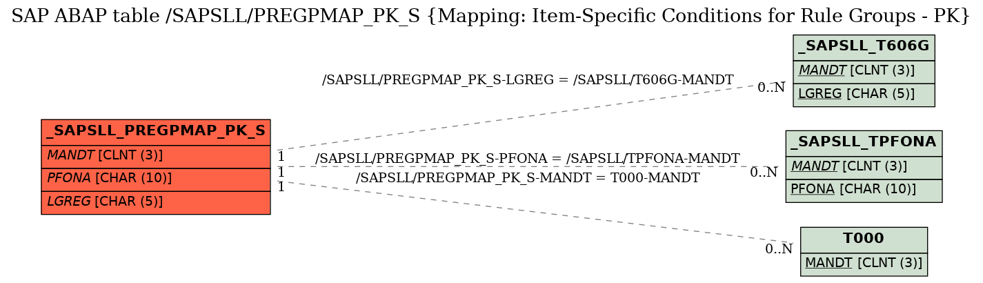 E-R Diagram for table /SAPSLL/PREGPMAP_PK_S (Mapping: Item-Specific Conditions for Rule Groups - PK)