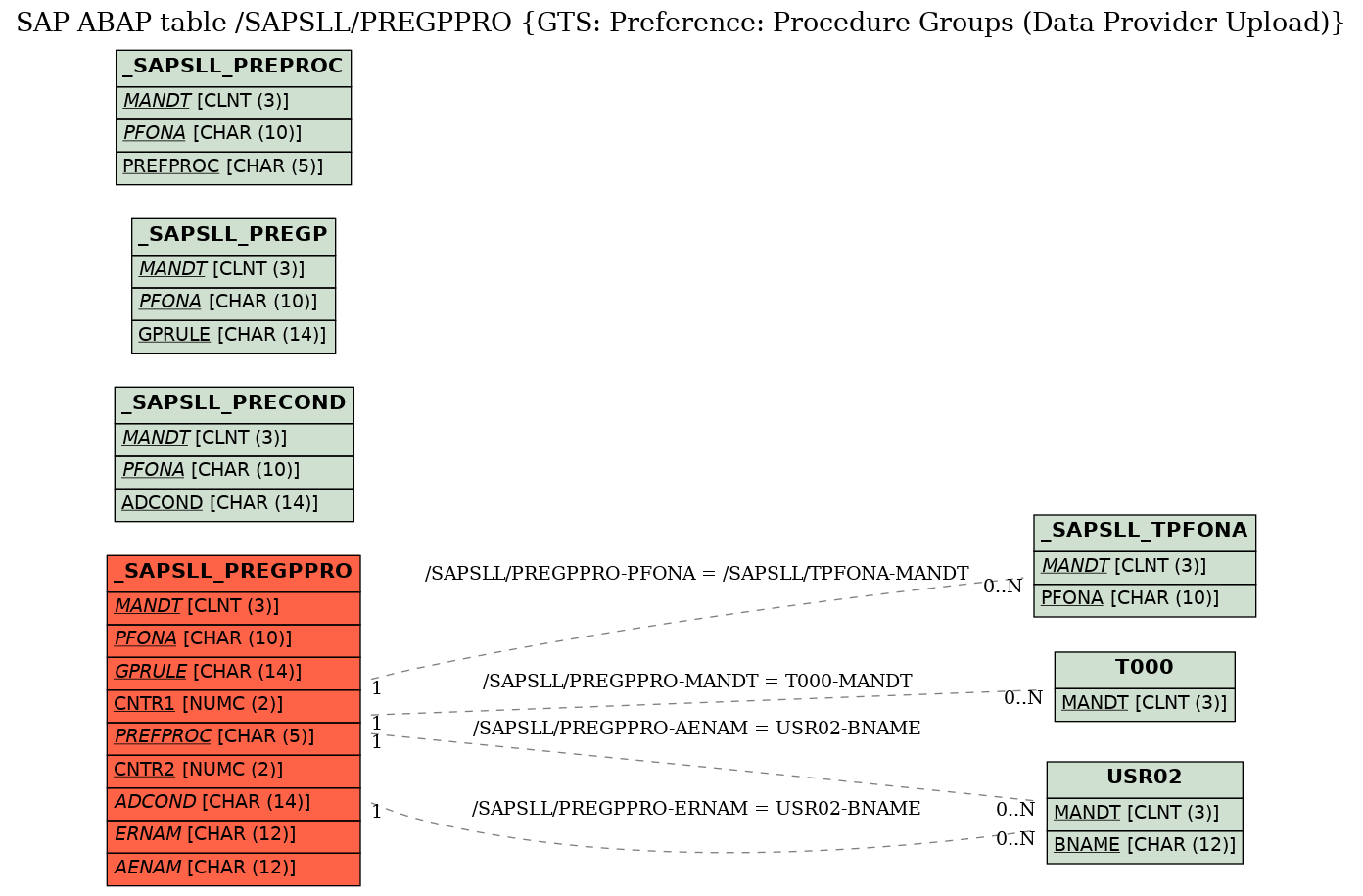 E-R Diagram for table /SAPSLL/PREGPPRO (GTS: Preference: Procedure Groups (Data Provider Upload))