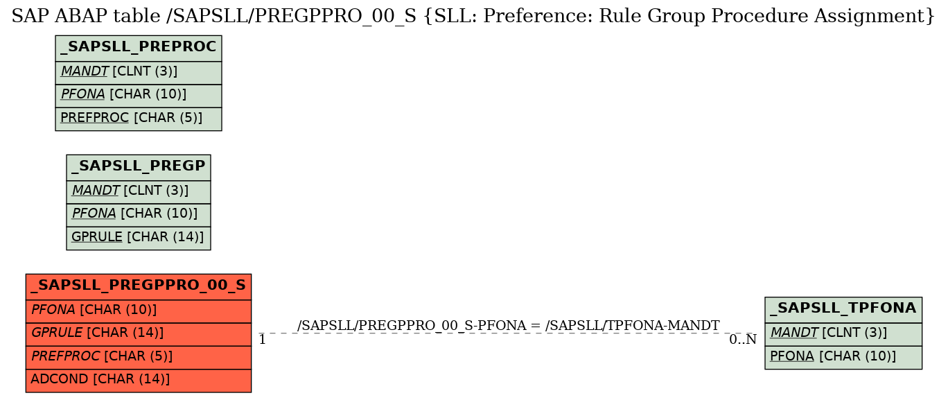 E-R Diagram for table /SAPSLL/PREGPPRO_00_S (SLL: Preference: Rule Group Procedure Assignment)