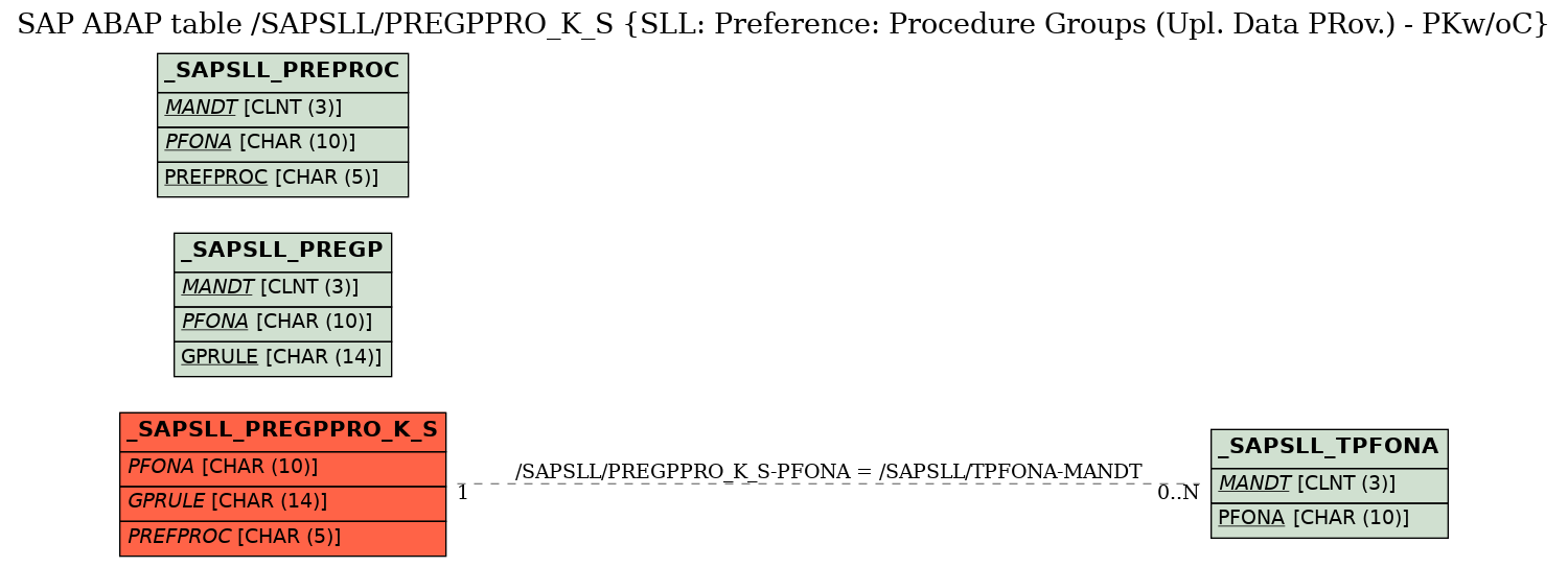 E-R Diagram for table /SAPSLL/PREGPPRO_K_S (SLL: Preference: Procedure Groups (Upl. Data PRov.) - PKw/oC)