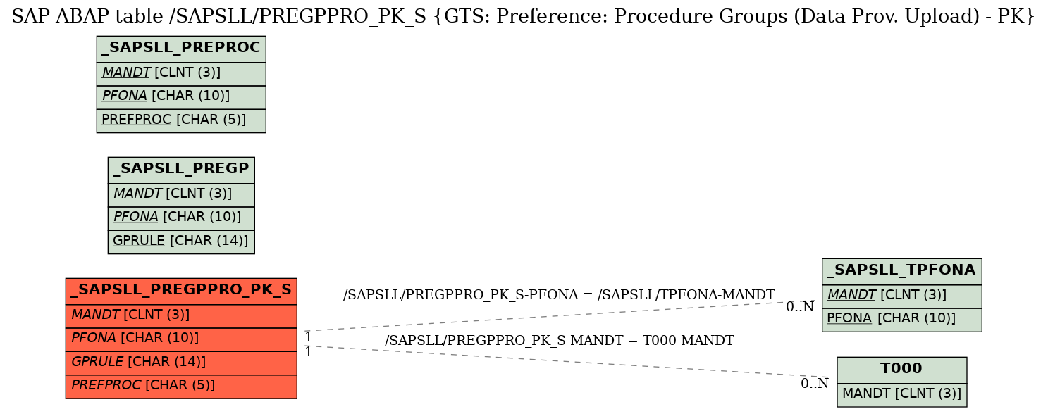 E-R Diagram for table /SAPSLL/PREGPPRO_PK_S (GTS: Preference: Procedure Groups (Data Prov. Upload) - PK)