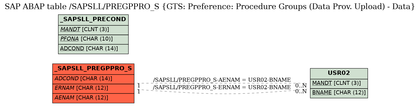 E-R Diagram for table /SAPSLL/PREGPPRO_S (GTS: Preference: Procedure Groups (Data Prov. Upload) - Data)