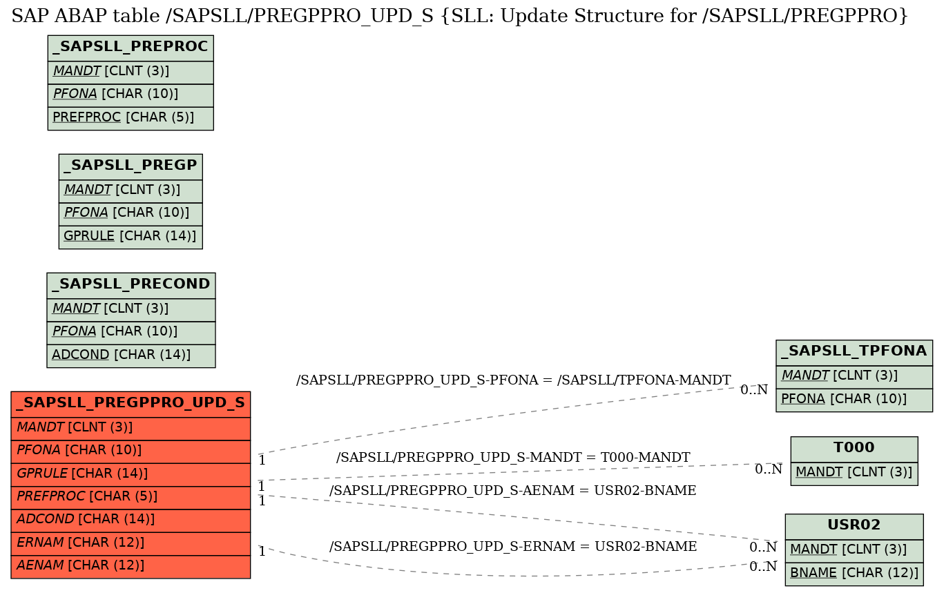 E-R Diagram for table /SAPSLL/PREGPPRO_UPD_S (SLL: Update Structure for /SAPSLL/PREGPPRO)