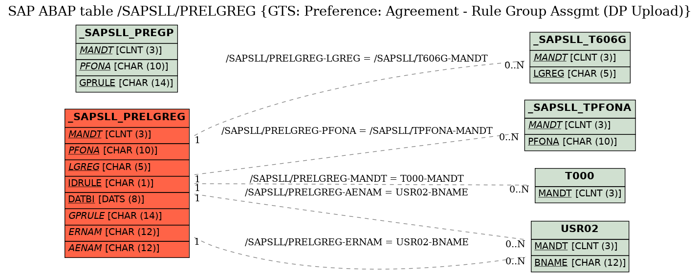 E-R Diagram for table /SAPSLL/PRELGREG (GTS: Preference: Agreement - Rule Group Assgmt (DP Upload))