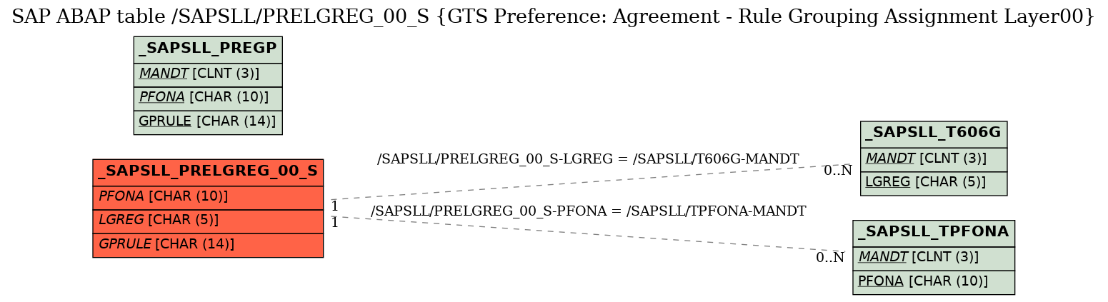 E-R Diagram for table /SAPSLL/PRELGREG_00_S (GTS Preference: Agreement - Rule Grouping Assignment Layer00)