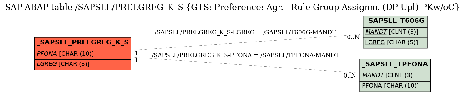 E-R Diagram for table /SAPSLL/PRELGREG_K_S (GTS: Preference: Agr. - Rule Group Assignm. (DP Upl)-PKw/oC)