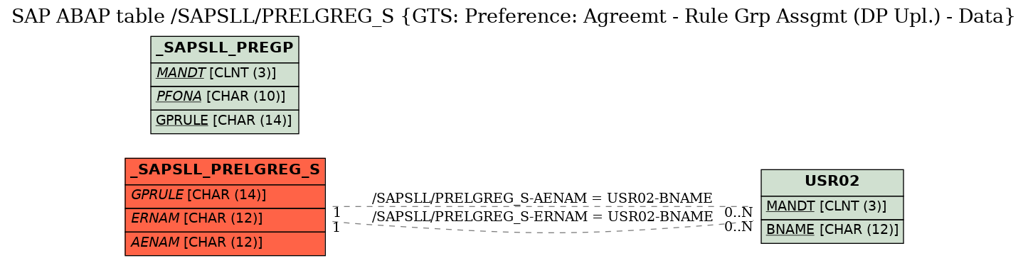 E-R Diagram for table /SAPSLL/PRELGREG_S (GTS: Preference: Agreemt - Rule Grp Assgmt (DP Upl.) - Data)