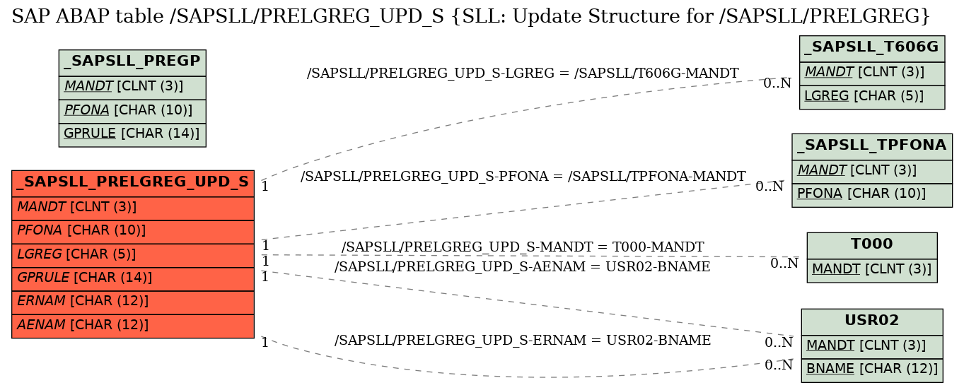 E-R Diagram for table /SAPSLL/PRELGREG_UPD_S (SLL: Update Structure for /SAPSLL/PRELGREG)