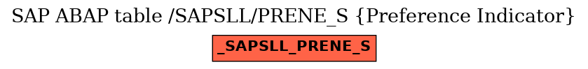 E-R Diagram for table /SAPSLL/PRENE_S (Preference Indicator)