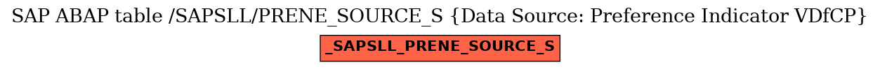 E-R Diagram for table /SAPSLL/PRENE_SOURCE_S (Data Source: Preference Indicator VDfCP)