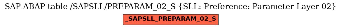 E-R Diagram for table /SAPSLL/PREPARAM_02_S (SLL: Preference: Parameter Layer 02)