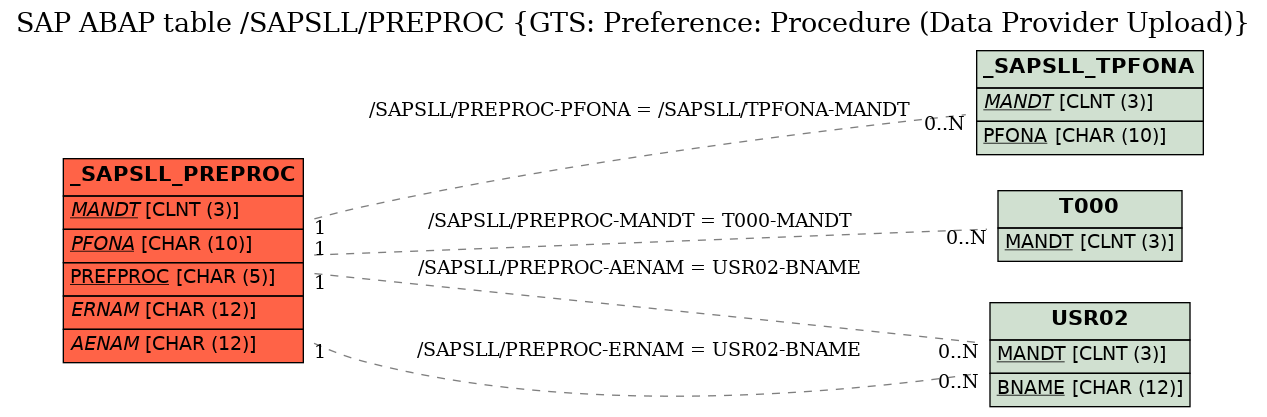 E-R Diagram for table /SAPSLL/PREPROC (GTS: Preference: Procedure (Data Provider Upload))