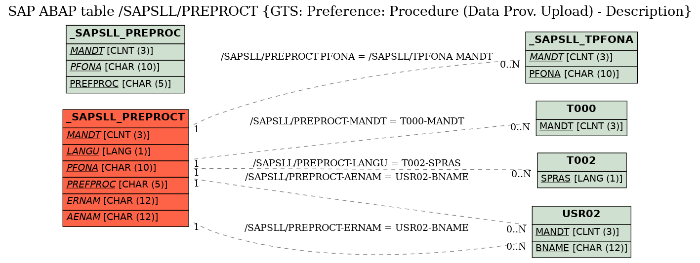 E-R Diagram for table /SAPSLL/PREPROCT (GTS: Preference: Procedure (Data Prov. Upload) - Description)