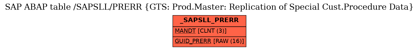 E-R Diagram for table /SAPSLL/PRERR (GTS: Prod.Master: Replication of Special Cust.Procedure Data)