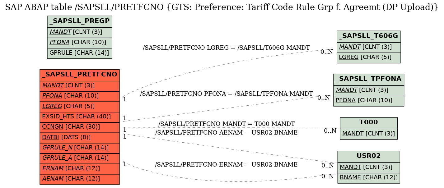 E-R Diagram for table /SAPSLL/PRETFCNO (GTS: Preference: Tariff Code Rule Grp f. Agreemt (DP Upload))