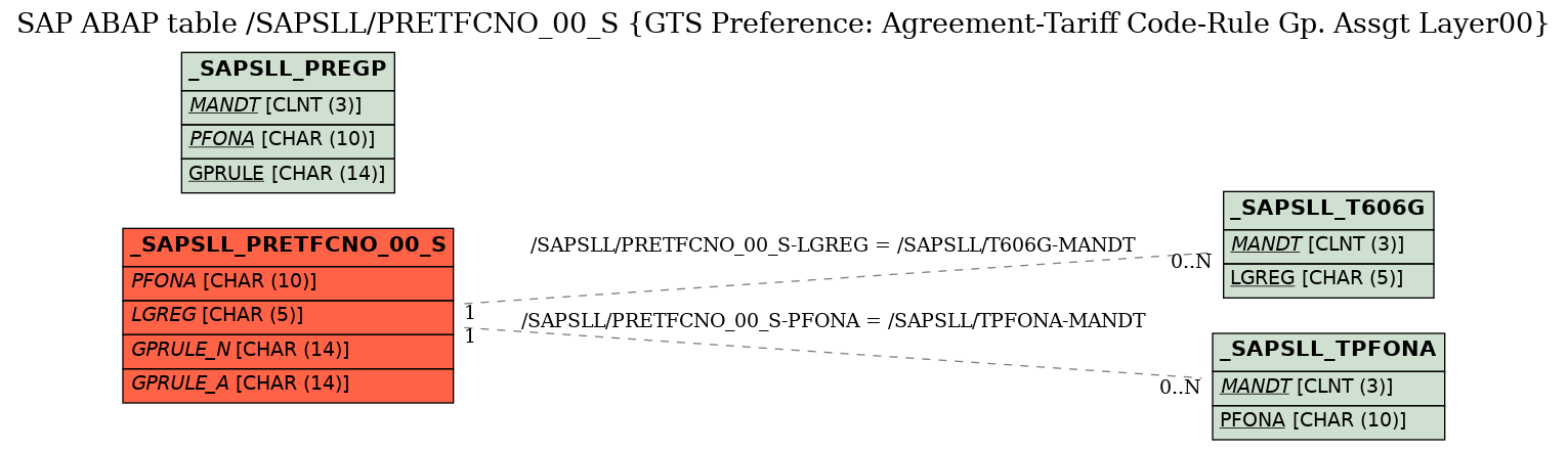 E-R Diagram for table /SAPSLL/PRETFCNO_00_S (GTS Preference: Agreement-Tariff Code-Rule Gp. Assgt Layer00)