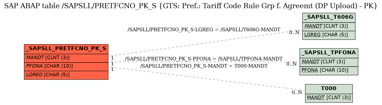 E-R Diagram for table /SAPSLL/PRETFCNO_PK_S (GTS: Pref.: Tariff Code Rule Grp f. Agreemt (DP Upload) - PK)