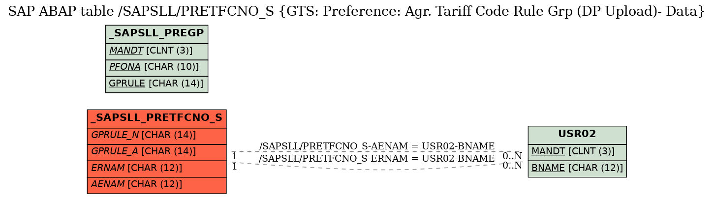 E-R Diagram for table /SAPSLL/PRETFCNO_S (GTS: Preference: Agr. Tariff Code Rule Grp (DP Upload)- Data)