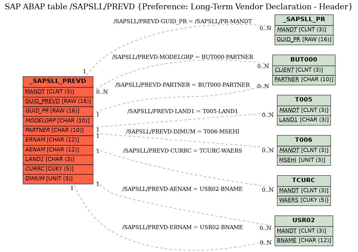 E-R Diagram for table /SAPSLL/PREVD (Preference: Long-Term Vendor Declaration - Header)