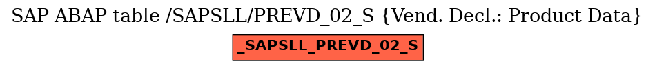 E-R Diagram for table /SAPSLL/PREVD_02_S (Vend. Decl.: Product Data)