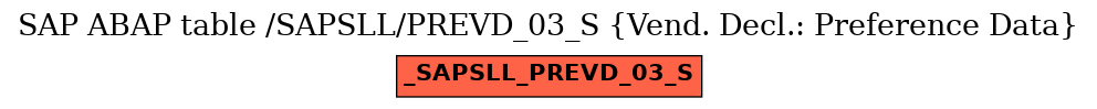 E-R Diagram for table /SAPSLL/PREVD_03_S (Vend. Decl.: Preference Data)