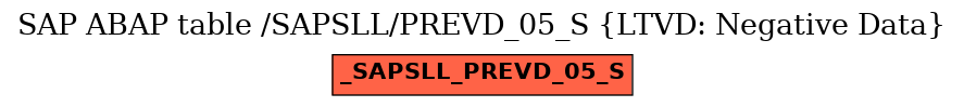 E-R Diagram for table /SAPSLL/PREVD_05_S (LTVD: Negative Data)