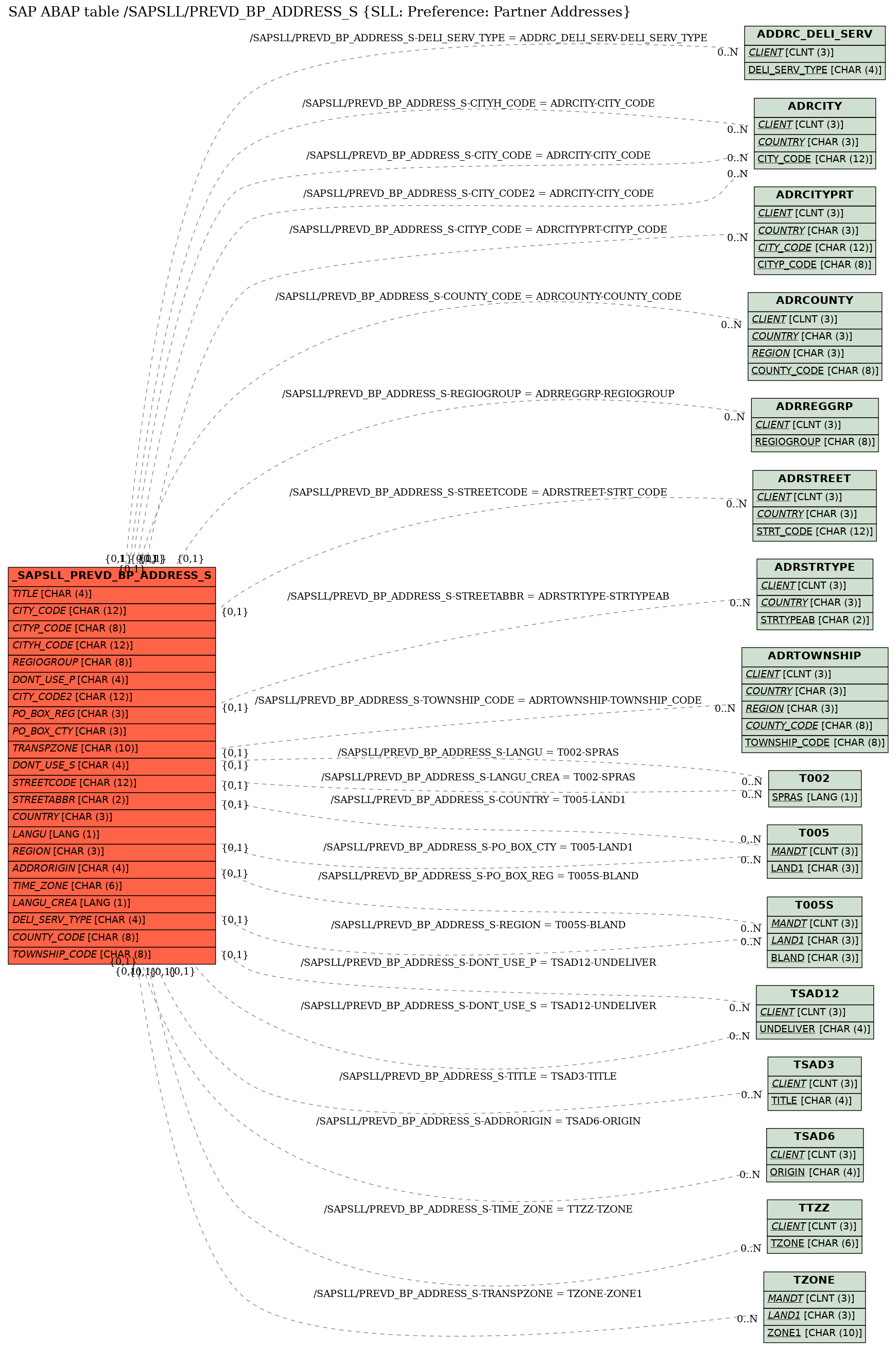 E-R Diagram for table /SAPSLL/PREVD_BP_ADDRESS_S (SLL: Preference: Partner Addresses)