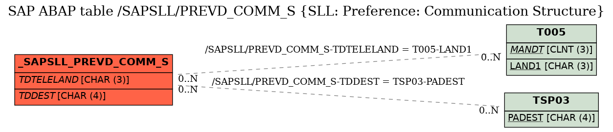 E-R Diagram for table /SAPSLL/PREVD_COMM_S (SLL: Preference: Communication Structure)