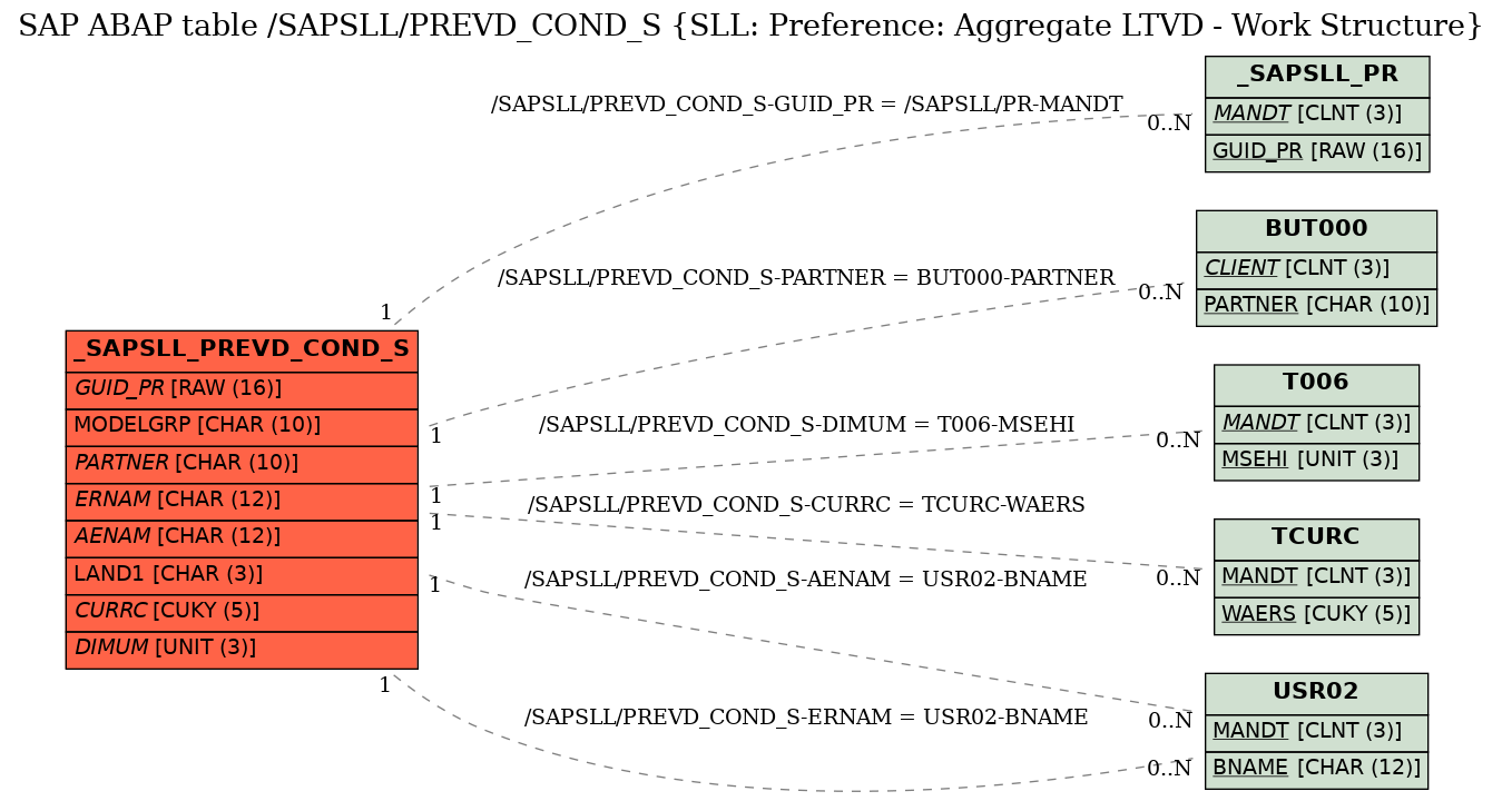 E-R Diagram for table /SAPSLL/PREVD_COND_S (SLL: Preference: Aggregate LTVD - Work Structure)