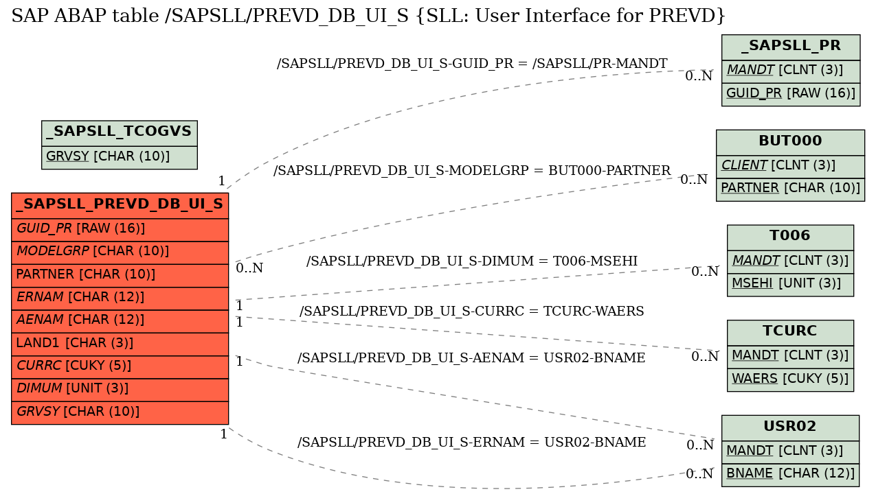 E-R Diagram for table /SAPSLL/PREVD_DB_UI_S (SLL: User Interface for PREVD)