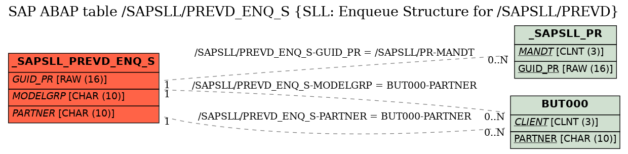 E-R Diagram for table /SAPSLL/PREVD_ENQ_S (SLL: Enqueue Structure for /SAPSLL/PREVD)