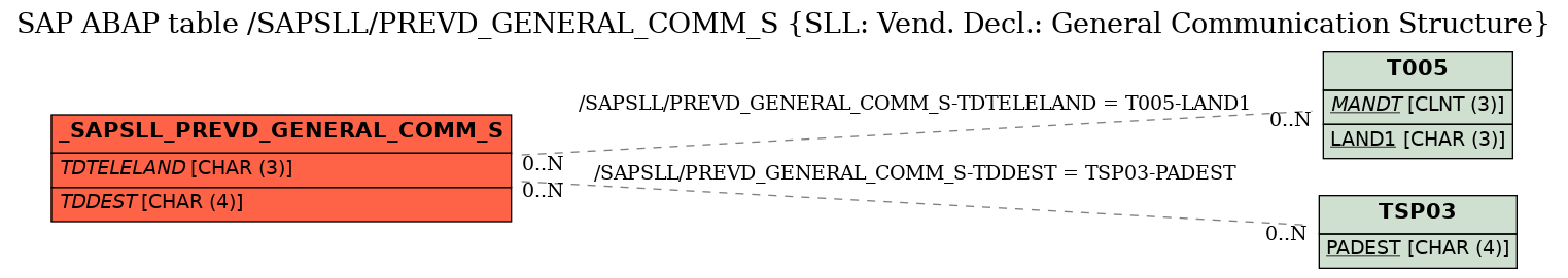 E-R Diagram for table /SAPSLL/PREVD_GENERAL_COMM_S (SLL: Vend. Decl.: General Communication Structure)