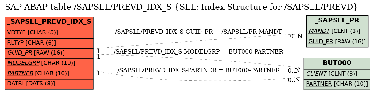 E-R Diagram for table /SAPSLL/PREVD_IDX_S (SLL: Index Structure for /SAPSLL/PREVD)