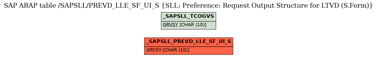 E-R Diagram for table /SAPSLL/PREVD_LLE_SF_UI_S (SLL: Preference: Request Output Structure for LTVD (S.Form))